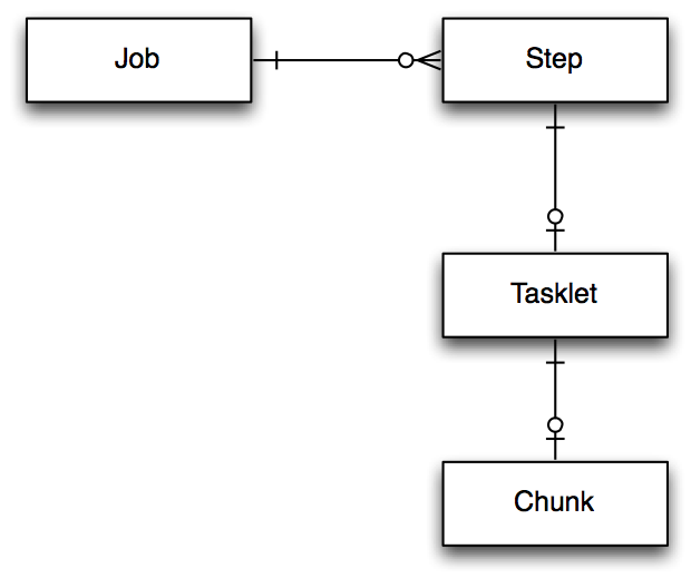 Spring Batch Tasklets Vs Chunks – MQTBGW