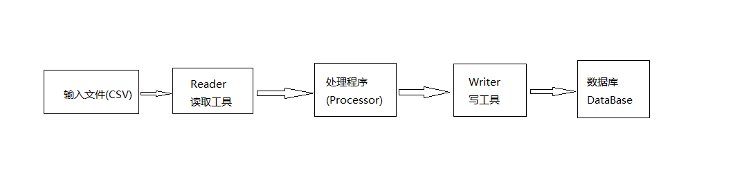 Spring Batch批处理的基本逻辑