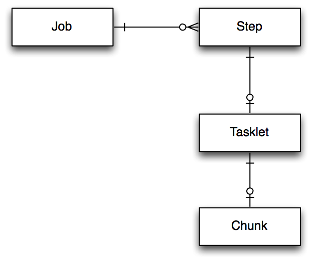  Jobs, steps, tasklets, and chunks