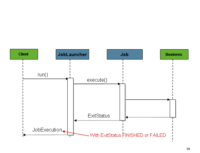 同步执行的Job加载时序图