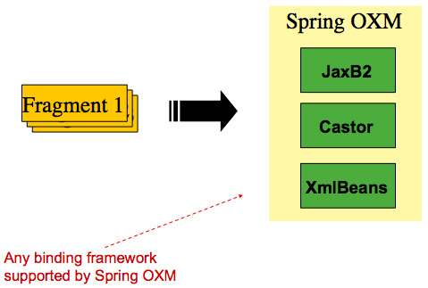 图 3.2 OXM绑定