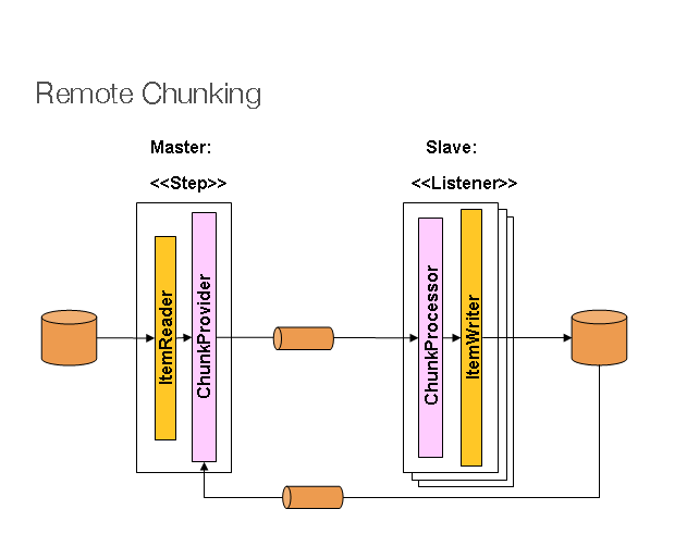 remote-chunking